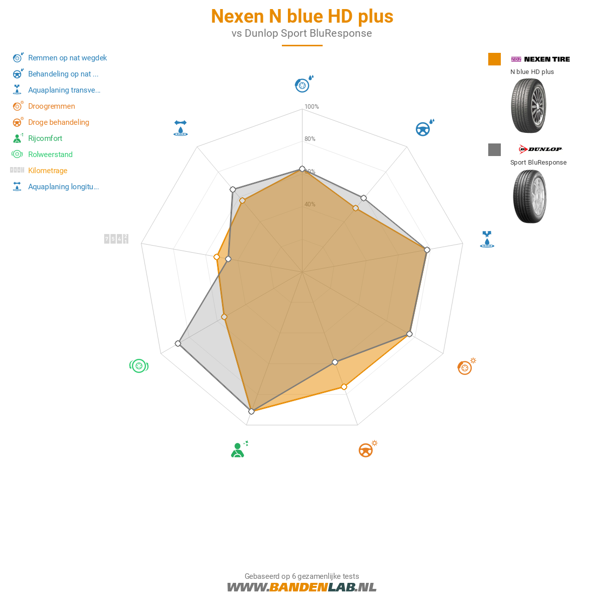 Nexen™ N'Blue HD Plus 175/60 R15 81V zomerbanden >> GRATIS Bezorgd